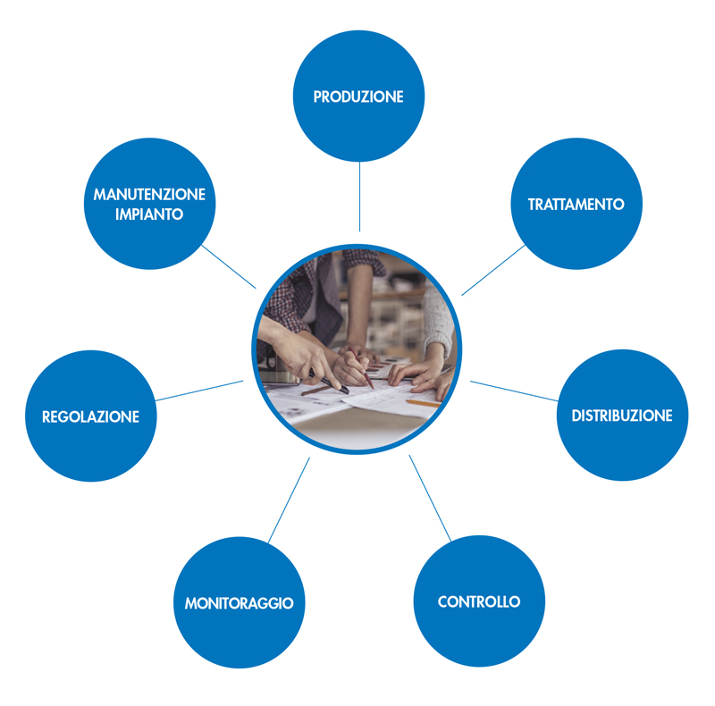 Cosa facciamo: produzione, trattamento, distribuzione, controllo, monitoraggio, regolazione, manutenzione impianto